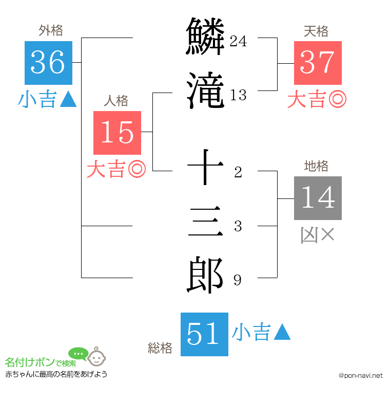鱗滝 十三郎さんの姓名判断結果