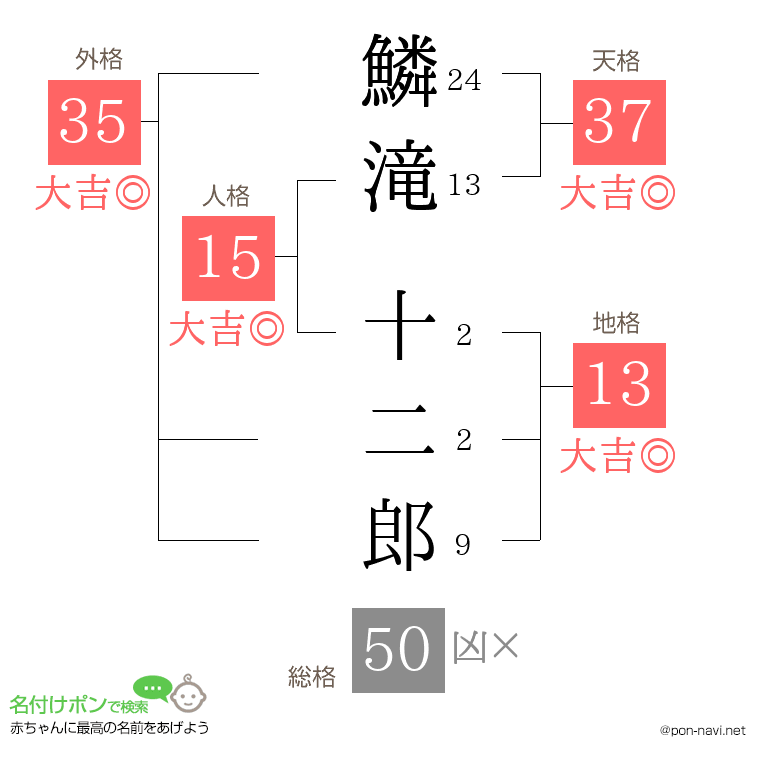 鱗滝 十二郎さんの姓名判断結果