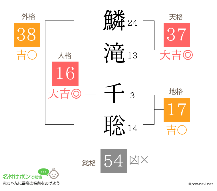 鱗滝 千聡さんの姓名判断結果