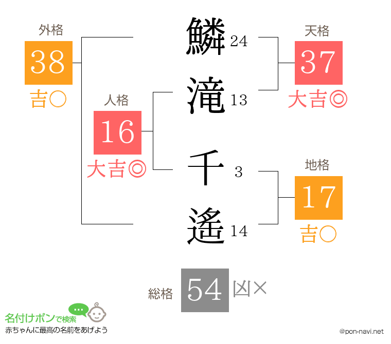 鱗滝 千遙さんの姓名判断結果