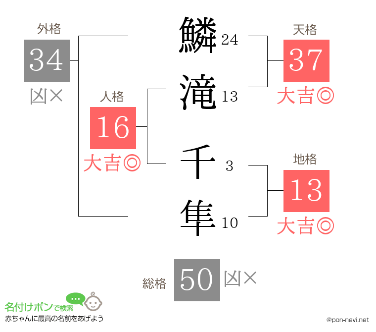 鱗滝 千隼さんの姓名判断結果
