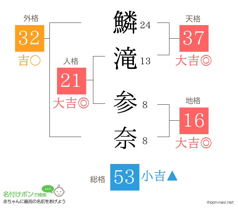 鱗滝 参奈さんの姓名判断結果