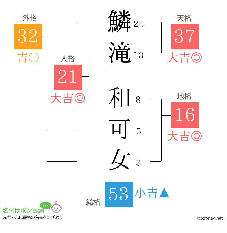 鱗滝 和可女さんの姓名判断結果