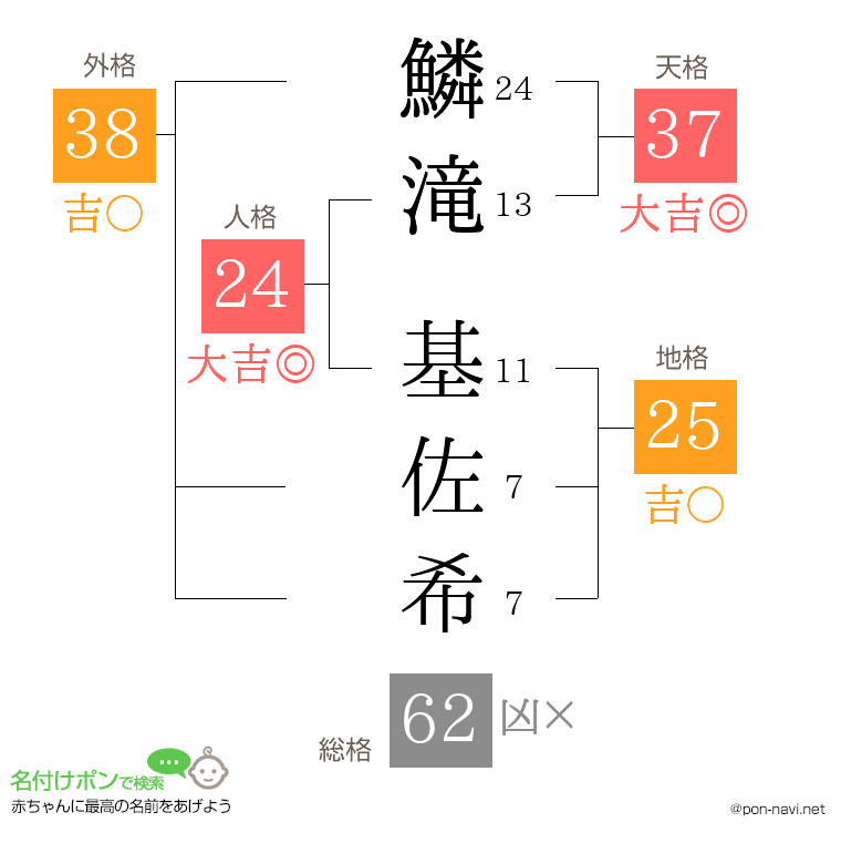 鱗滝 基佐希さんの姓名判断結果