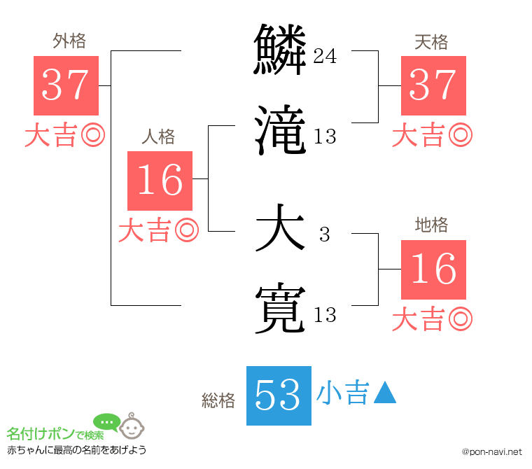 鱗滝 大寛さんの姓名判断結果