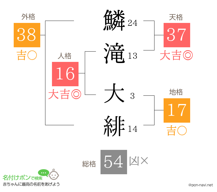 鱗滝 大緋さんの姓名判断結果
