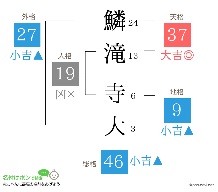 鱗滝 寺大さんの姓名判断結果