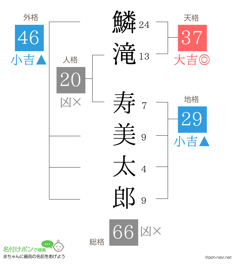 鱗滝 寿美太郎さんの姓名判断結果