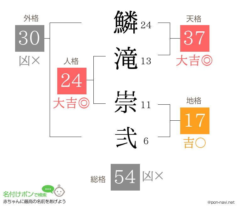 鱗滝 崇弐さんの姓名判断結果