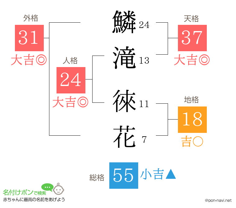 鱗滝 徠花さんの姓名判断結果