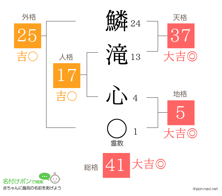 鱗滝 心さんの姓名判断結果