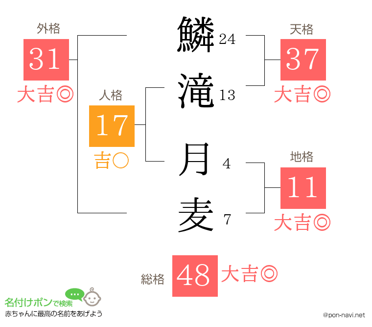 鱗滝 月麦さんの姓名判断結果
