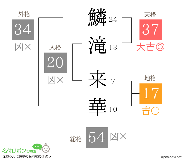 鱗滝 来華さんの姓名判断結果