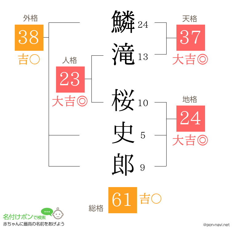 鱗滝 桜史郎さんの姓名判断結果