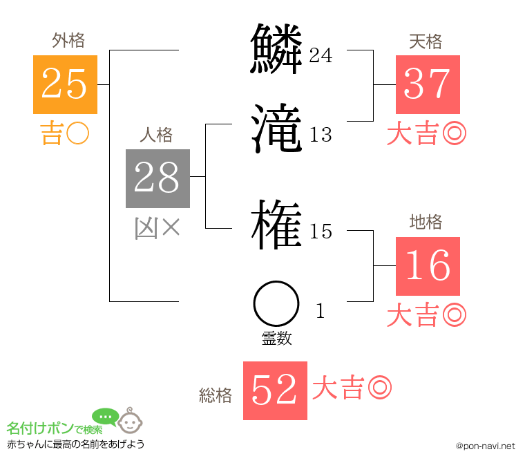 鱗滝 権さんの姓名判断結果