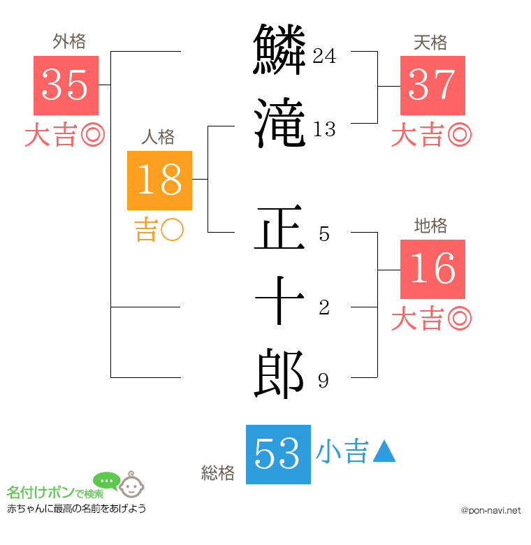 鱗滝 正十郎さんの姓名判断結果