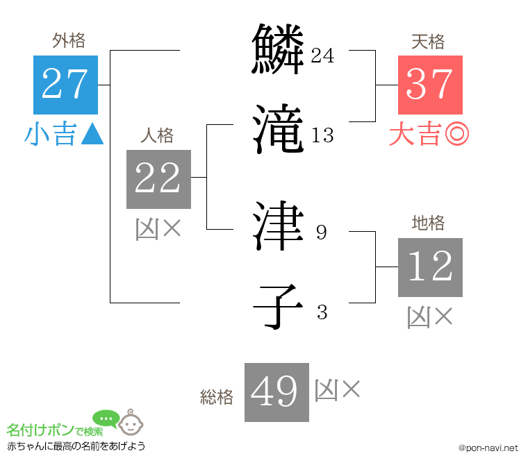 鱗滝 津子さんの姓名判断結果
