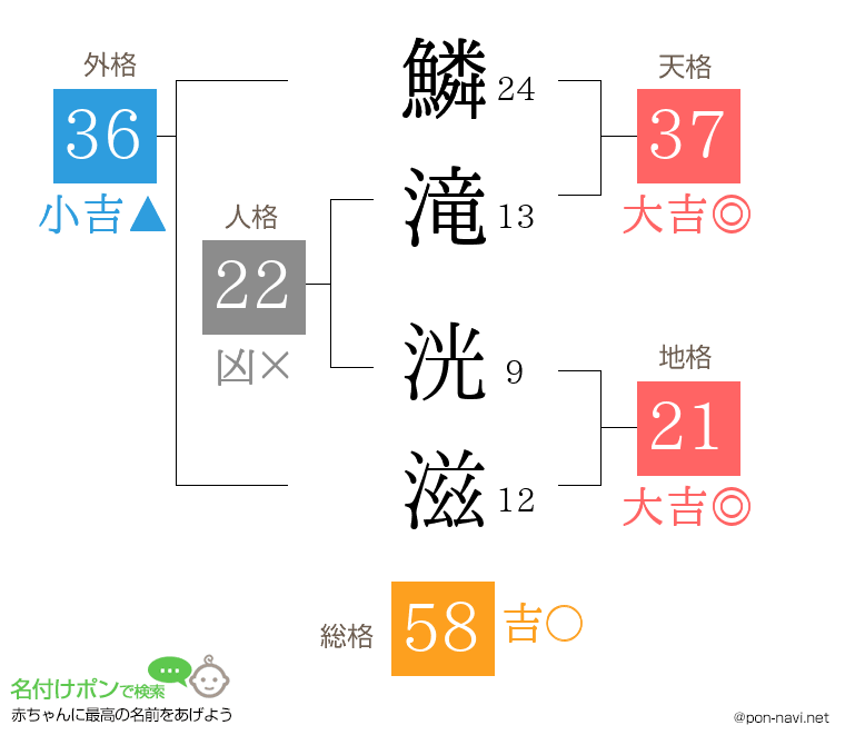 鱗滝 洸滋さんの姓名判断結果