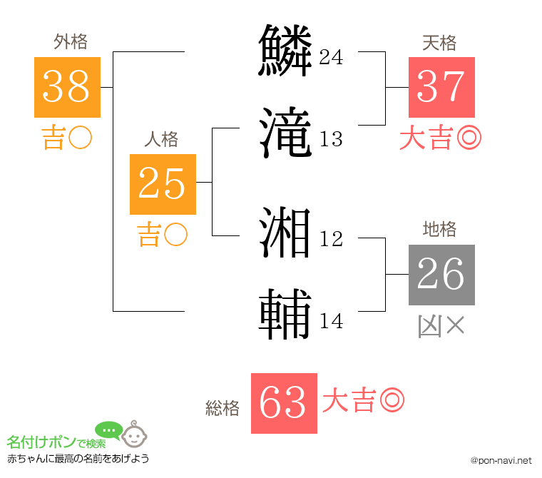 鱗滝 湘輔さんの姓名判断結果