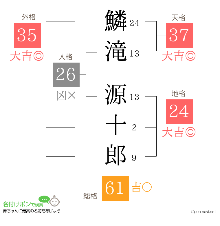 鱗滝 源十郎さんの姓名判断結果