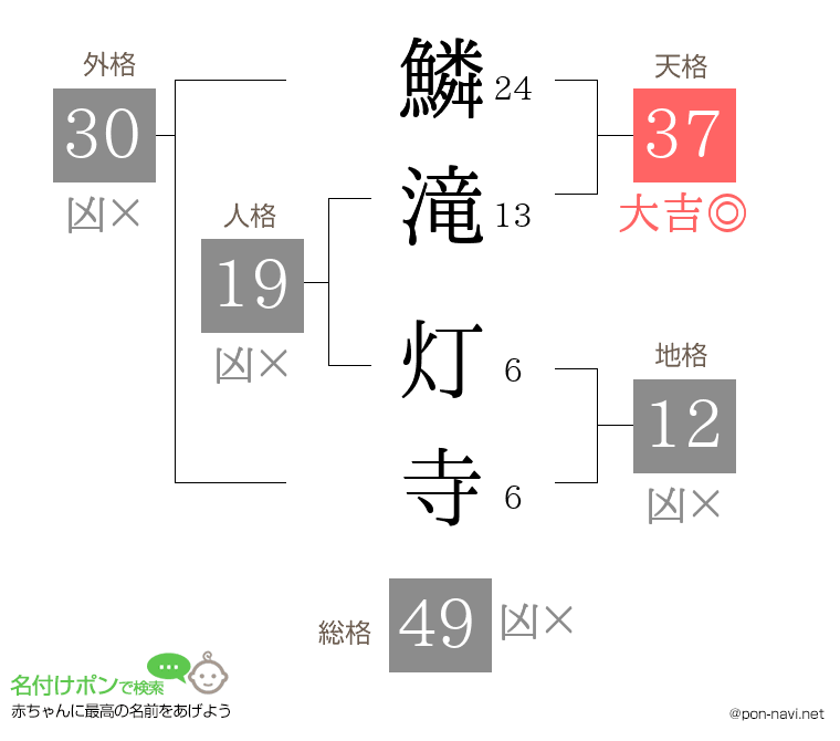 鱗滝 灯寺さんの姓名判断結果