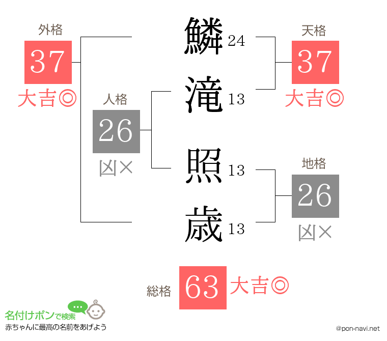 鱗滝 照歳さんの姓名判断結果