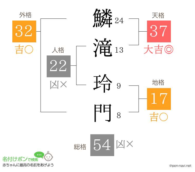 鱗滝 玲門さんの姓名判断結果