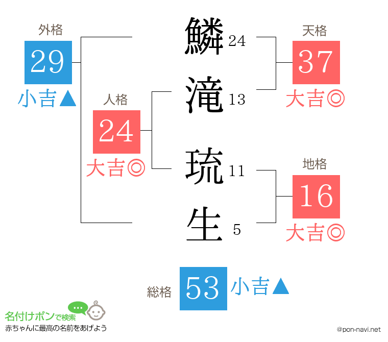 鱗滝 琉生さんの姓名判断結果