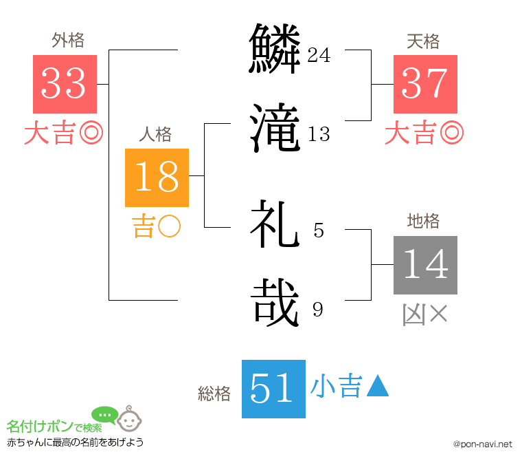 鱗滝 礼哉さんの姓名判断結果