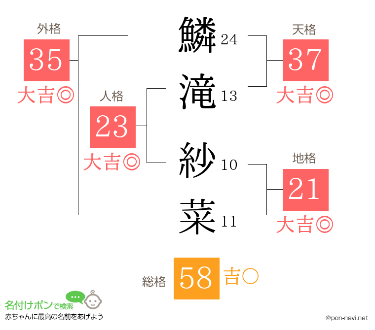 鱗滝 紗菜さんの姓名判断結果