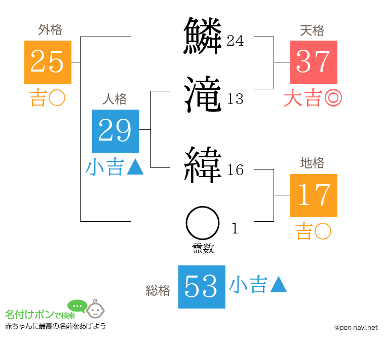 鱗滝 緯さんの姓名判断結果