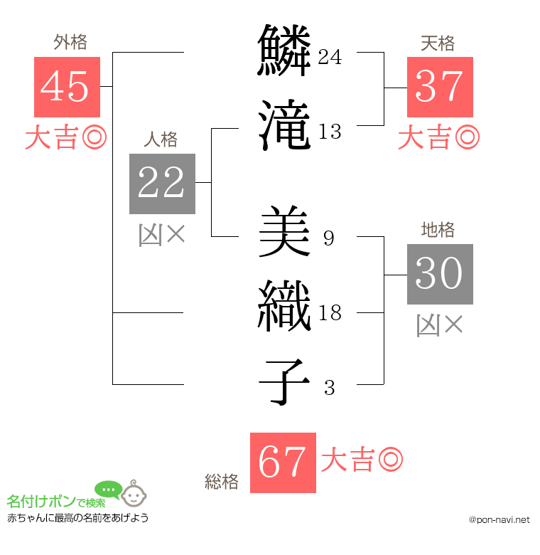 鱗滝 美織子さんの姓名判断結果