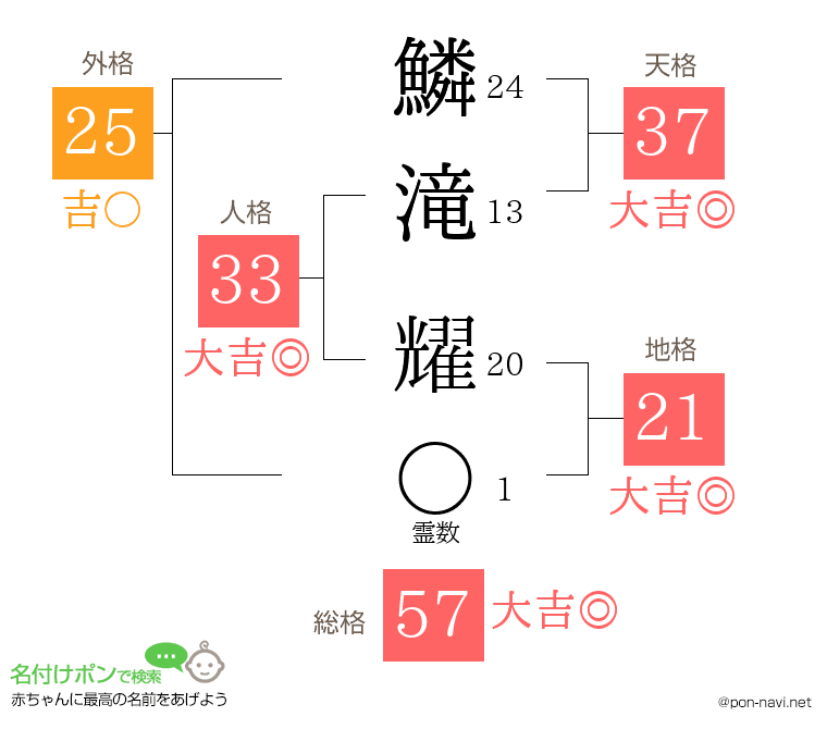 鱗滝 耀さんの姓名判断結果