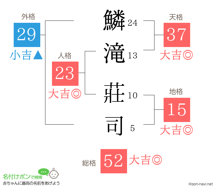 鱗滝 莊司さんの姓名判断結果