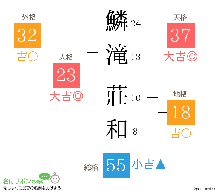鱗滝 莊和さんの姓名判断結果