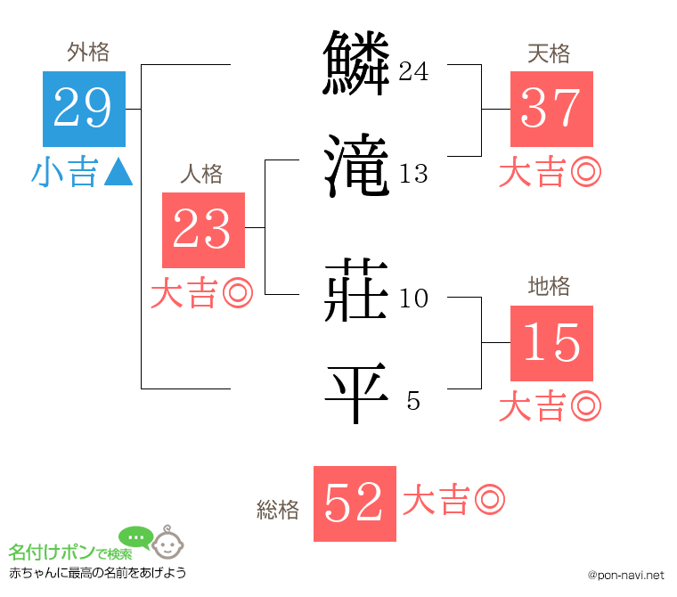 鱗滝 莊平さんの姓名判断結果