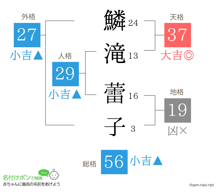 鱗滝 蕾子さんの姓名判断結果