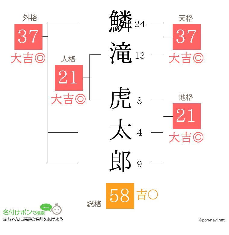 鱗滝 虎太郎さんの姓名判断結果