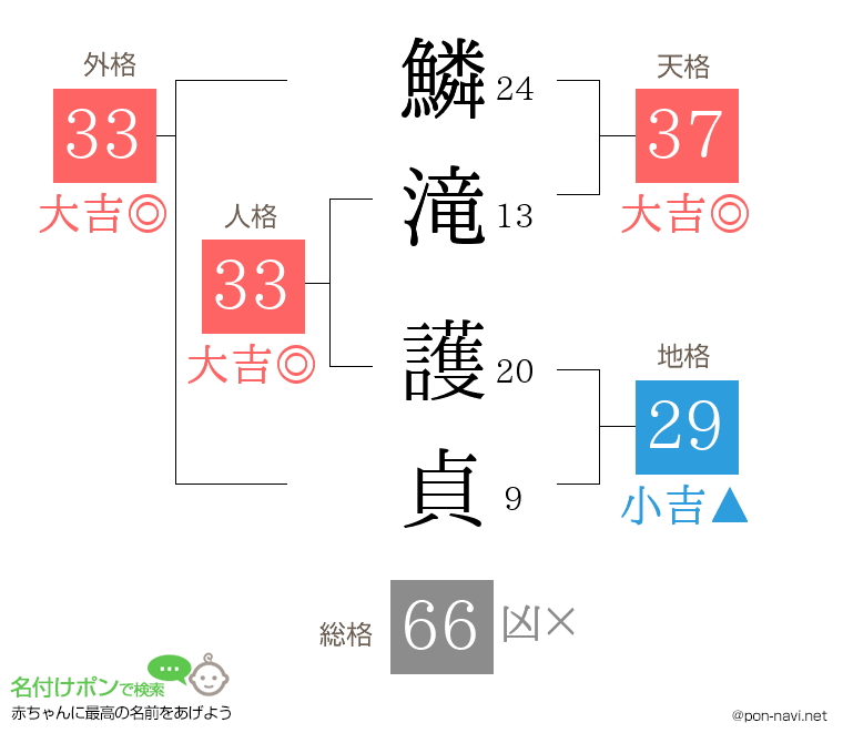 鱗滝 護貞さんの姓名判断結果