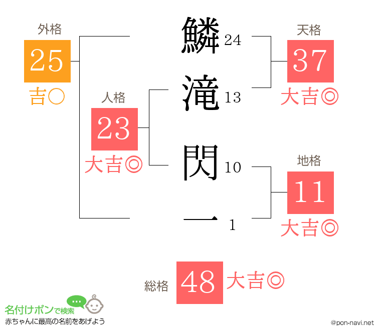 鱗滝 閃一さんの姓名判断結果