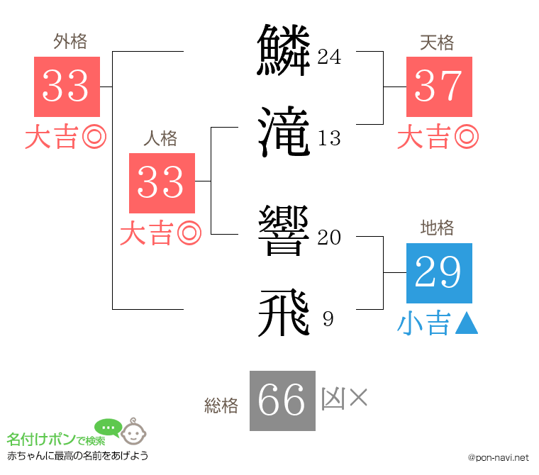 鱗滝 響飛さんの姓名判断結果