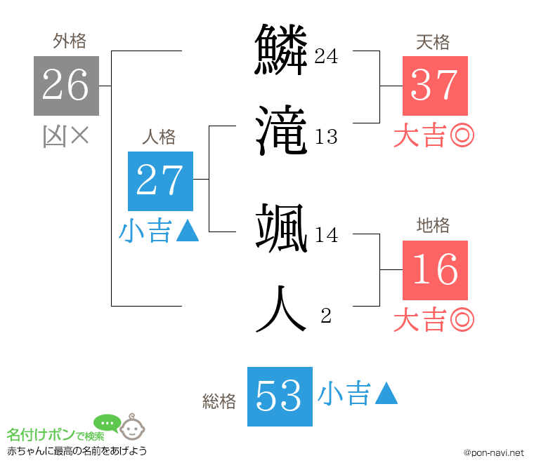 鱗滝 颯人さんの姓名判断結果