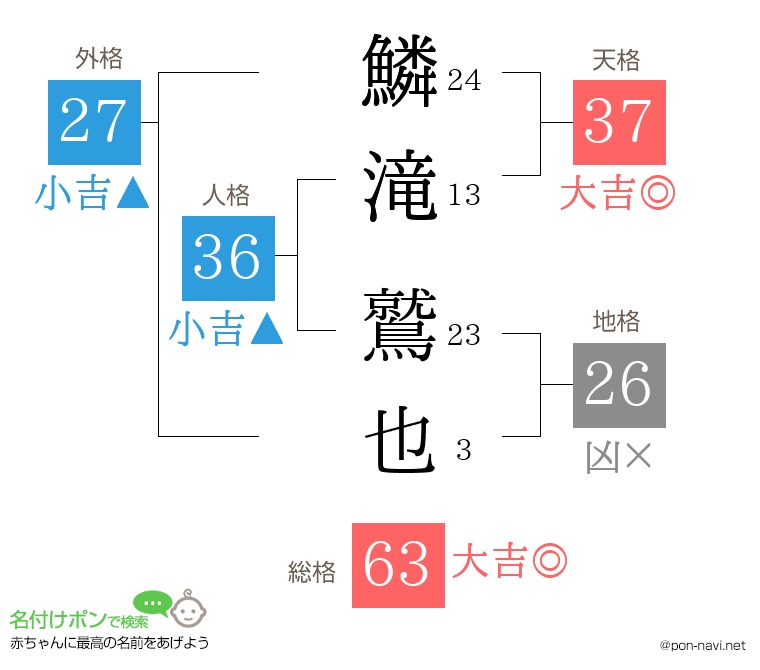 鱗滝 鷲也さんの姓名判断結果