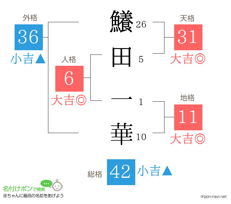 鱶田 一華さんの姓名判断結果