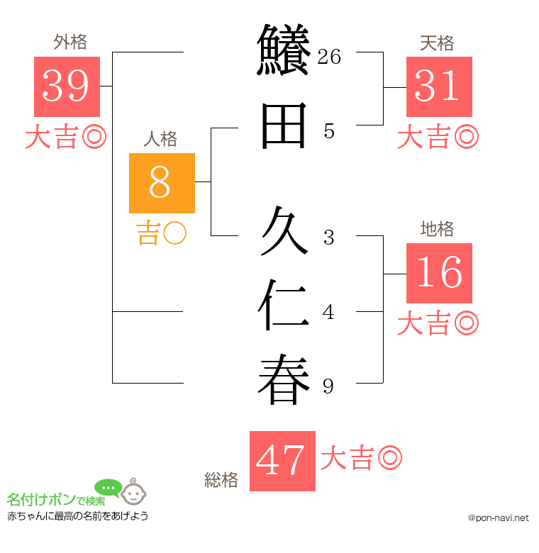 鱶田 久仁春さんの姓名判断結果