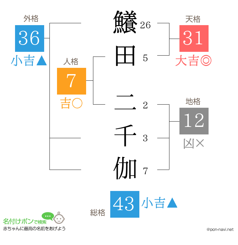 鱶田 二千伽さんの姓名判断結果