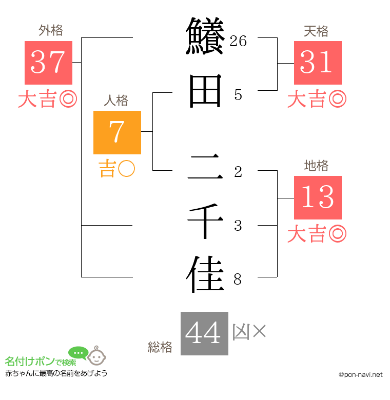 鱶田 二千佳さんの姓名判断結果