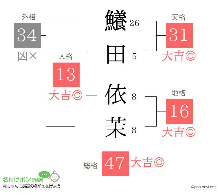 鱶田 依茉さんの姓名判断結果