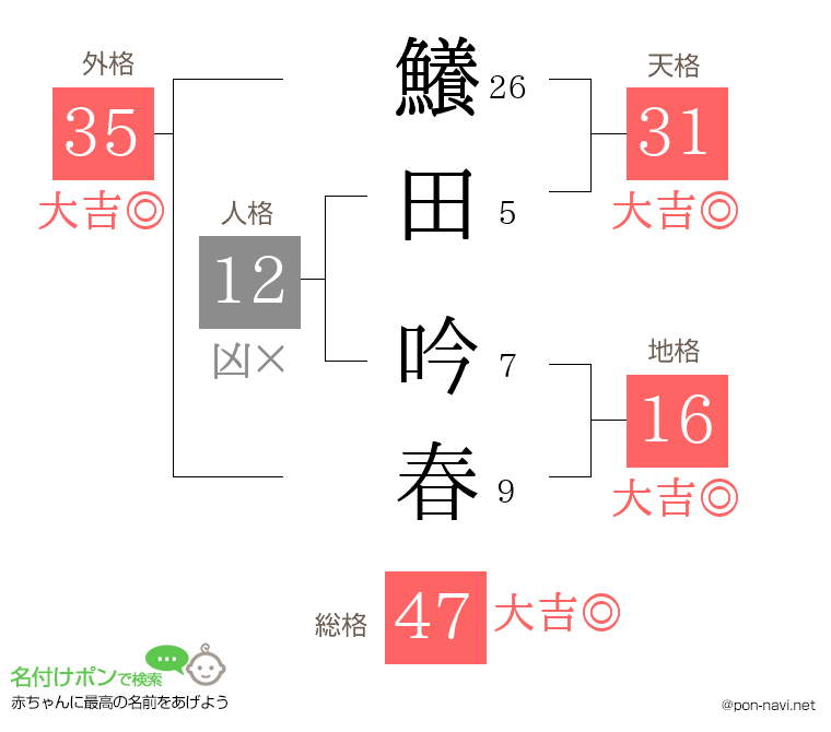 鱶田 吟春さんの姓名判断結果