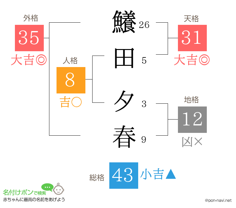 鱶田 夕春さんの姓名判断結果